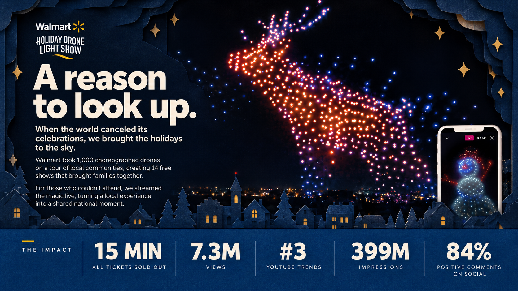 Walmart Holiday Drone Light Show: A reason to look up. Case-study board showing the drone reindeer and livestream, with results: all tickets sold out in 15 minutes, 7.3 million views, number 3 on YouTube Trends, 399 million impressions, and 84 percent positive social comments.